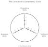 Consulting Competency Circle