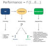 Individual and Environmental Factors Affecting Performance