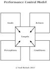 Perceptual Control Theory Five Box Model