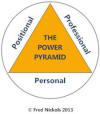 Power Pyramid Diagram