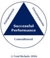 Successful Performance Triangle Diagram