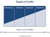 Types of CoPs Diagram
