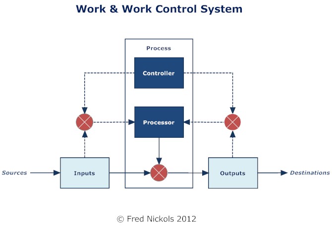 Model of A Work and Work Control System