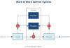 Work and Work Control System Model