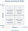 Energy Investment Model