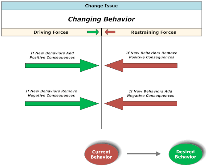 Force Field and Reinforcement Theory Graphic