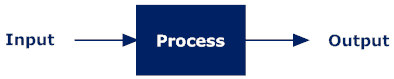 Input Process Output Model