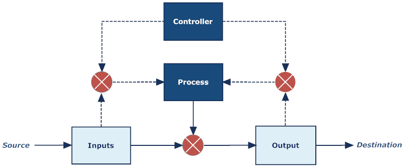 Work and Work Control System