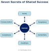 Seven Secrets of Success Diagram