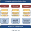 Domains of Performance Diagram