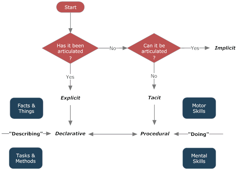 Knowledge in KM Graphic