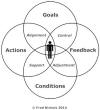 Performance Sweet Spot Diagram