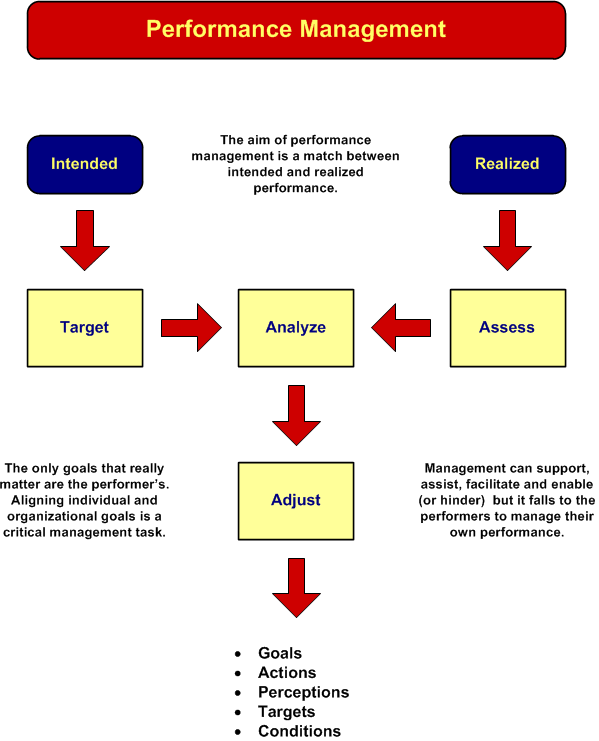 Performance Management