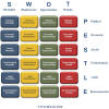 SWOT PESTLE Diagram