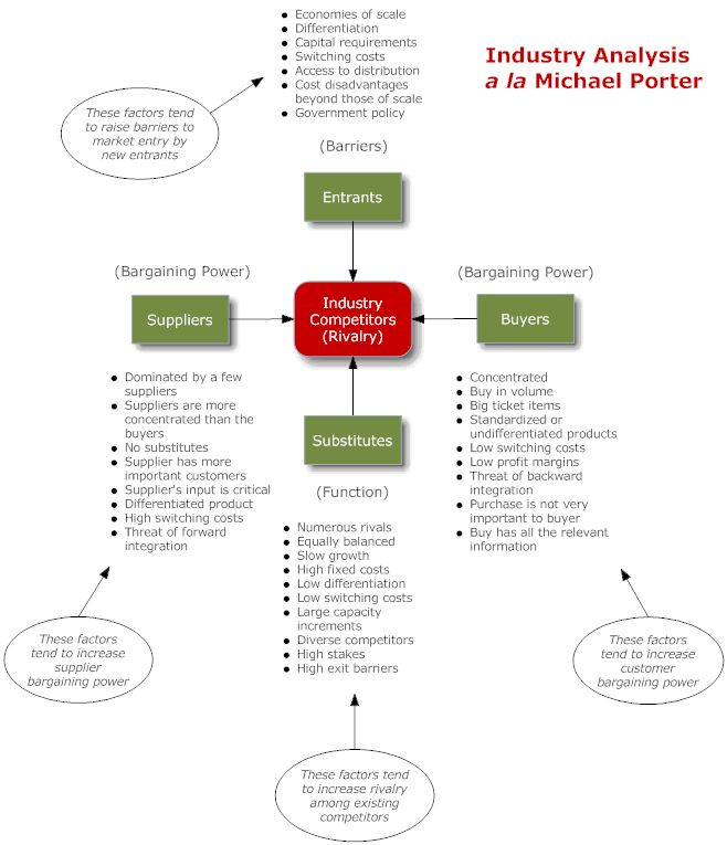 Industry Analysis