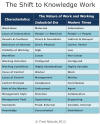 Shift to Knowledge Work Table